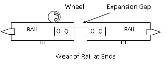 Methods of Reducing Wear of Rails / Railway Wheels