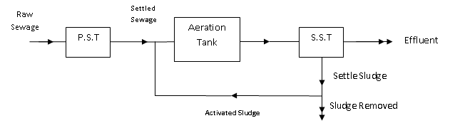 Activated Sludge Process Flow Chart