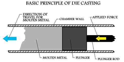 Casting Metal: showcasing the basics of casting and the Casting is